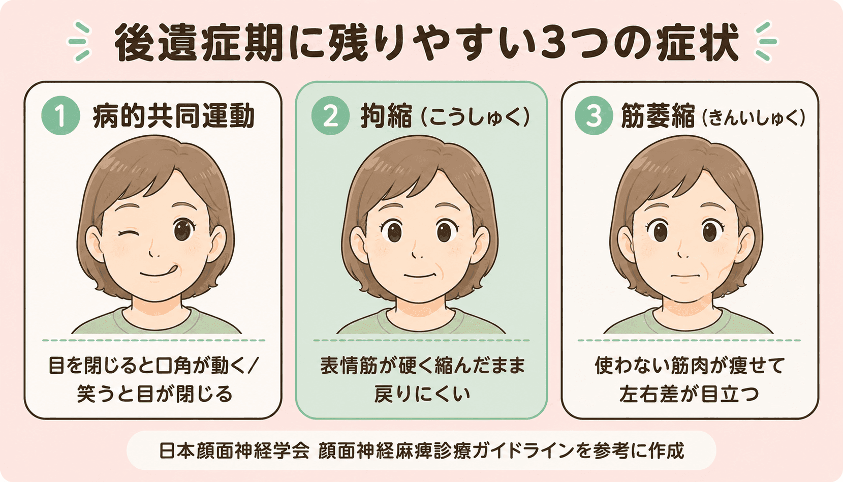 後遺症期に残りやすい3つの症状:病的共同運動・拘縮・筋萎縮(日本顔面神経学会ガイドラインを参考に作成)