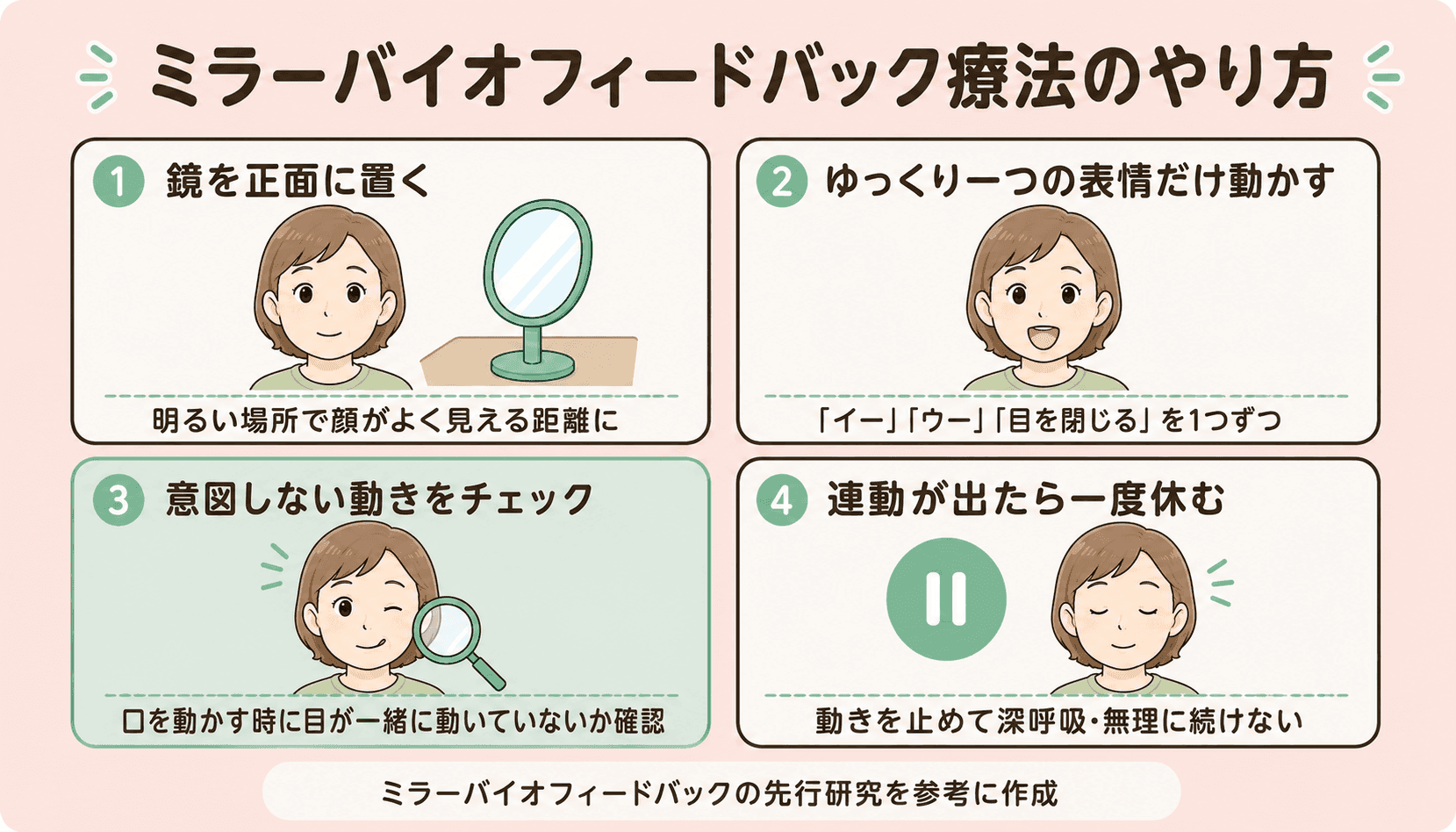 ミラーバイオフィードバック療法のやり方:4ステップ(Nakamura K, et al. などの先行研究を参考に作成)