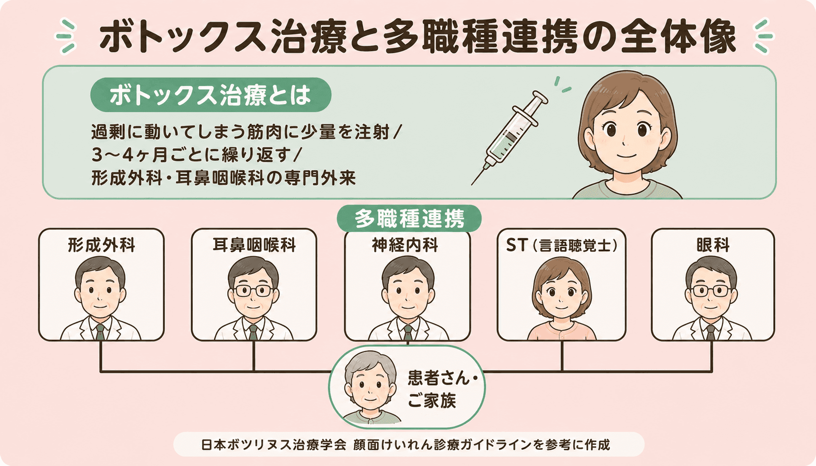 ボトックス治療と多職種連携の全体像(日本ボツリヌス治療学会 顔面けいれん診療ガイドラインを参考に作成)