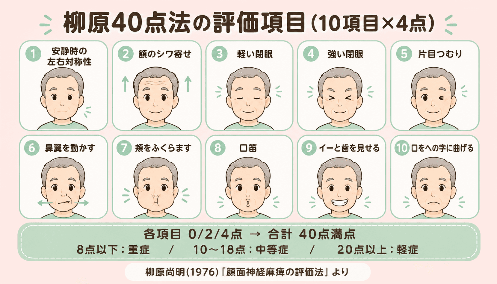 柳原40点法のスコア表：10項目×0/2/4点で合計40点満点（柳原1976より）