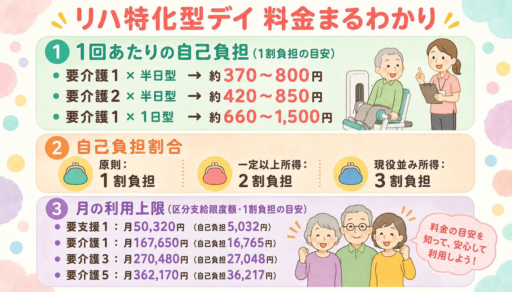 リハ特化型デイ 料金まるわかり(自己負担額・割合・月上限)