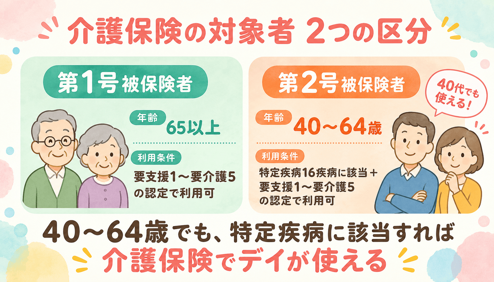 介護保険の対象者 2つの区分(第1号・第2号被保険者)