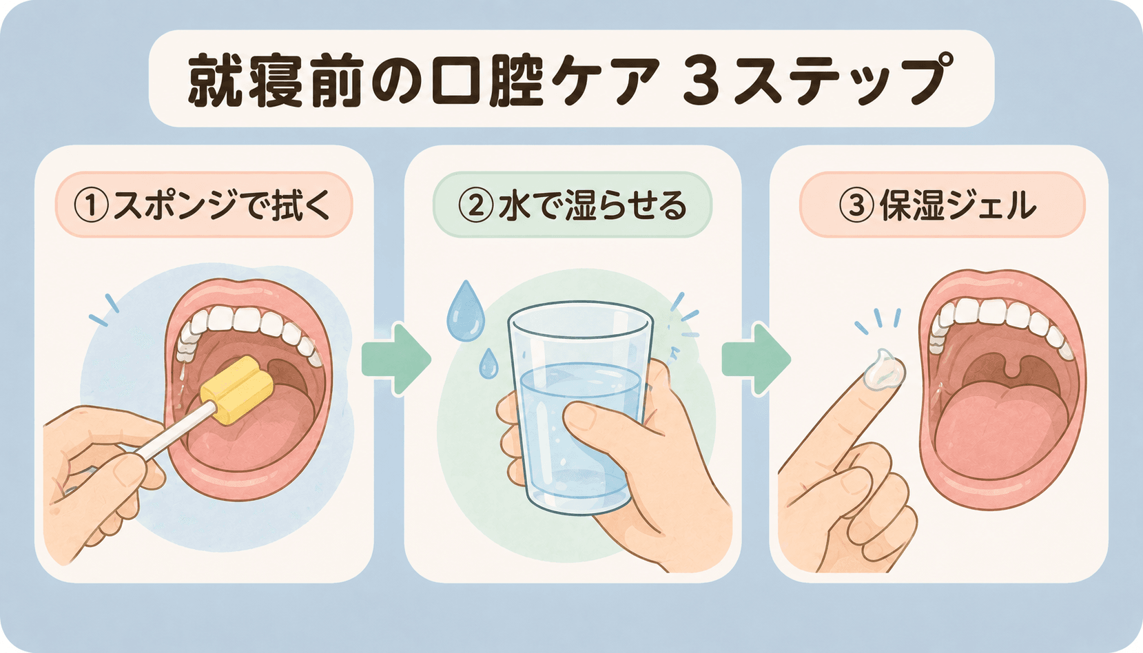 就寝前の口腔ケアの手順を3ステップで示した図解