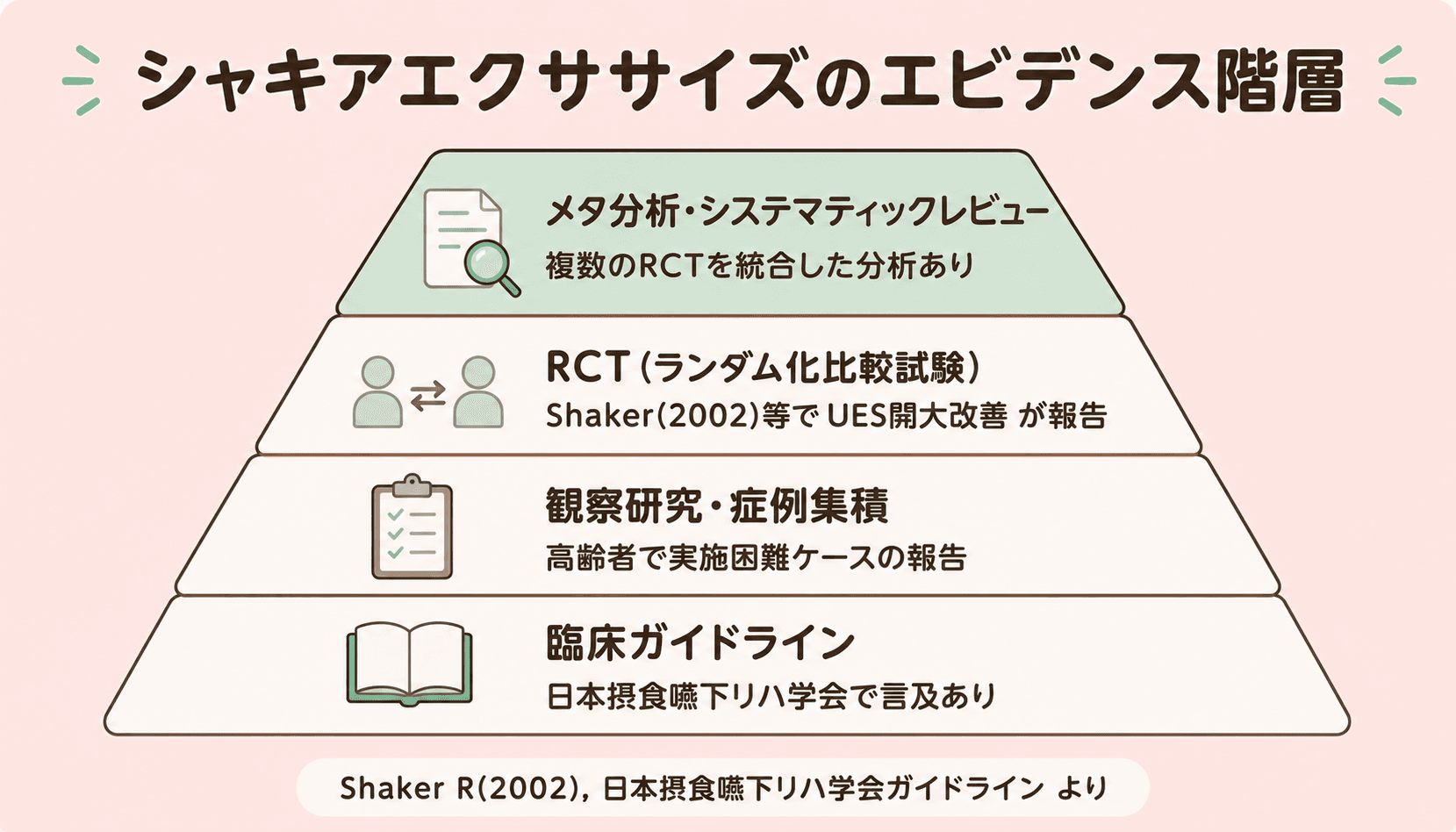 シャキアエクササイズのエビデンス階層:メタ分析・RCT・観察研究・臨床ガイドライン(Shaker R 2002 等)