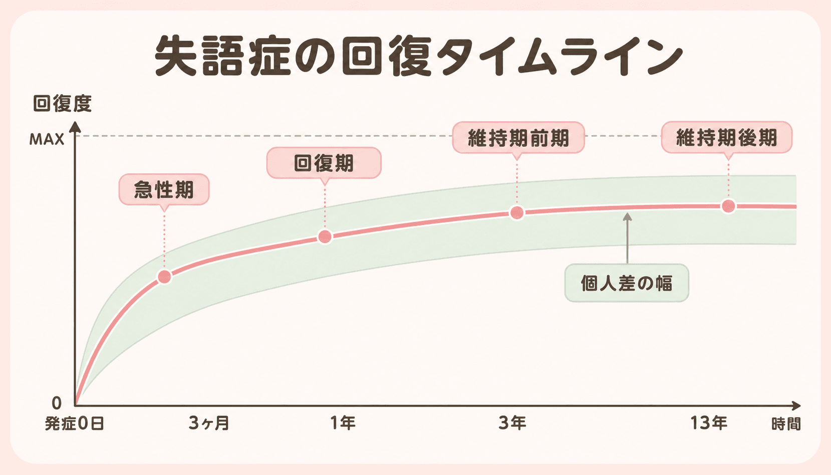 失語症の回復タイムライン(発症0日〜13年)