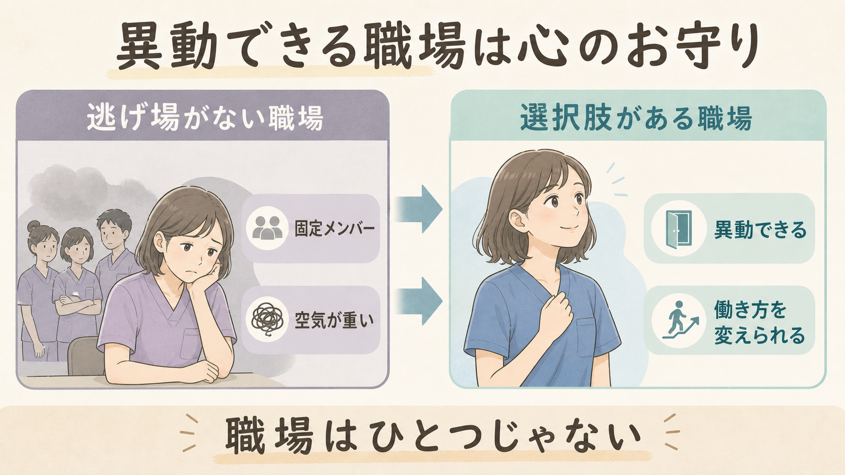 異動できる職場は心のお守り。逃げ場がない職場と、デイサービス・訪問など選択肢がある職場の違いを整理した図解
