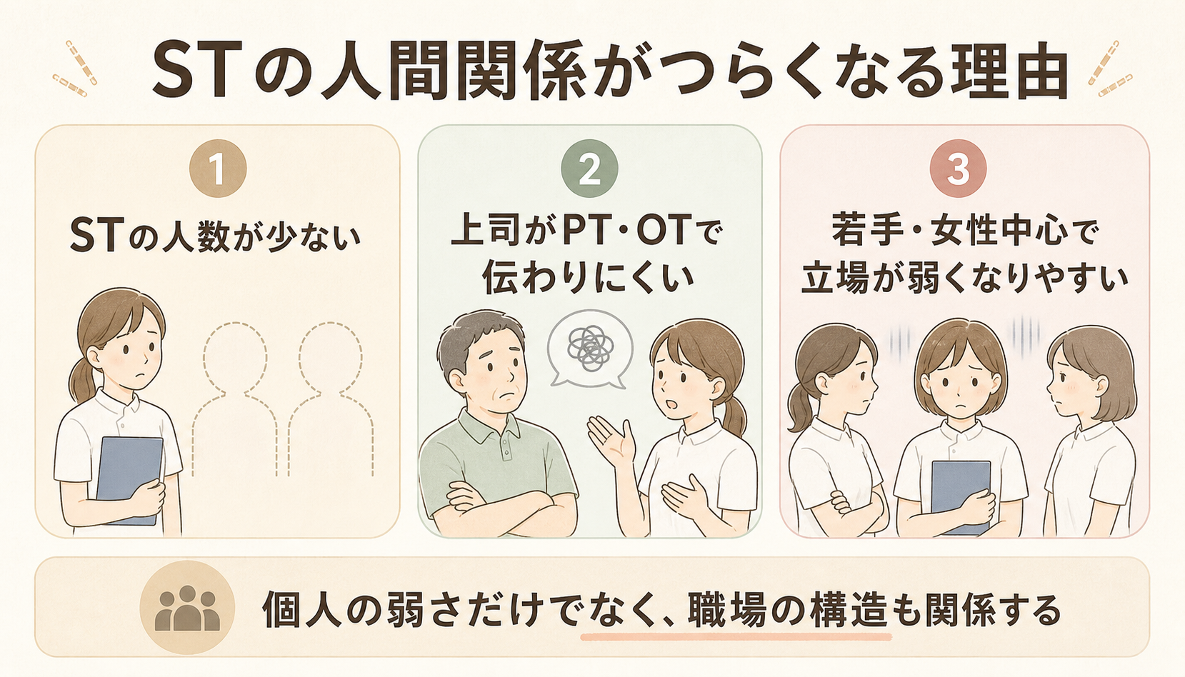 STの人間関係がつらくなる理由。STの人数が少ない、上司がPT・OTで伝わりにくい、若手・女性中心で立場が弱くなりやすいことを整理した図解