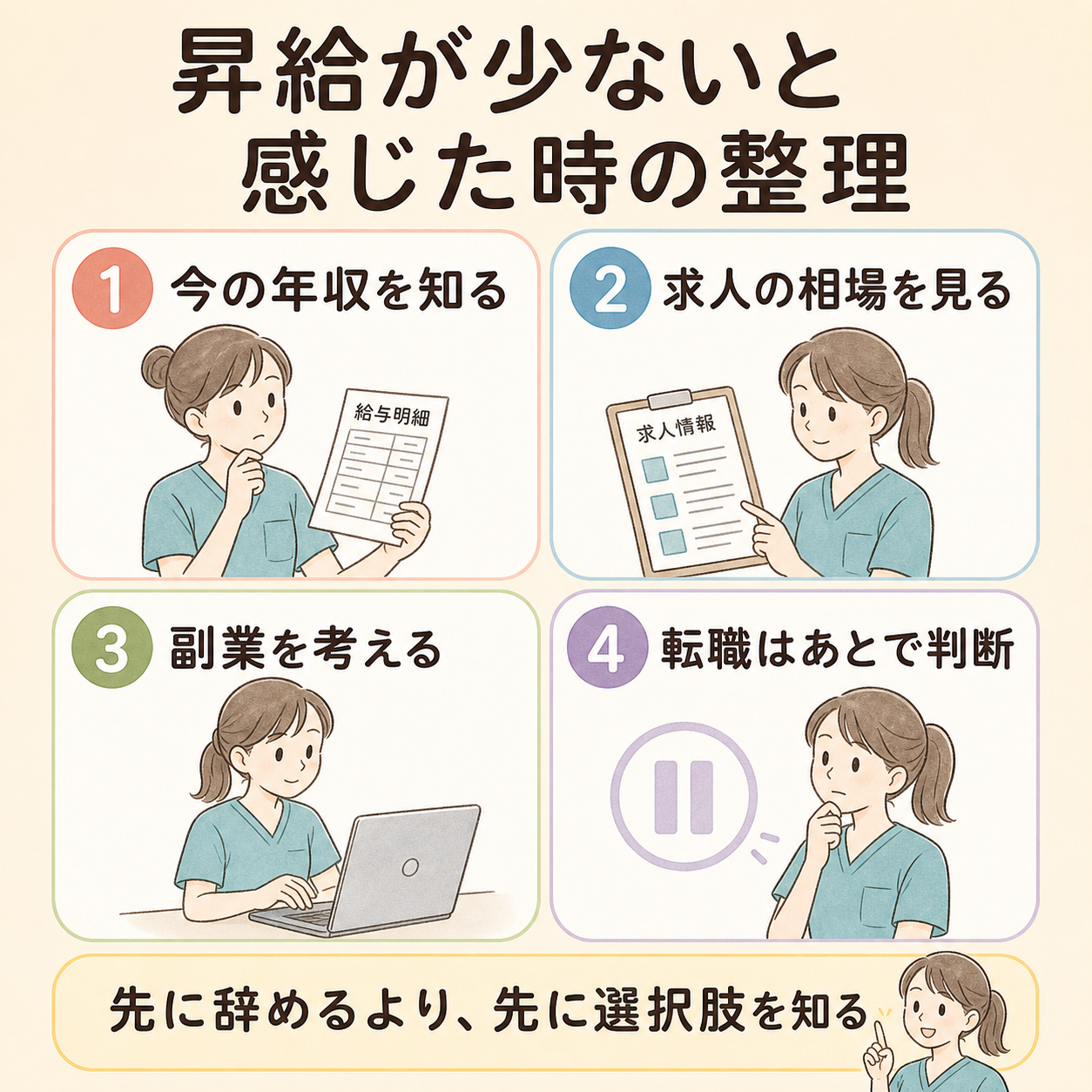 昇給が少ないと感じた時の整理。今の年収を知る、求人の相場を見る、副業を考える、転職はあとで判断する流れをまとめた図解