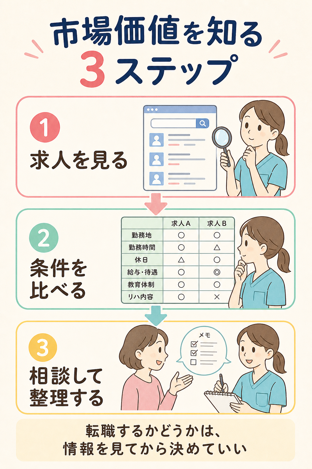 市場価値を知る3ステップ。求人を見る、条件を比べる、相談して整理する流れをまとめた図解