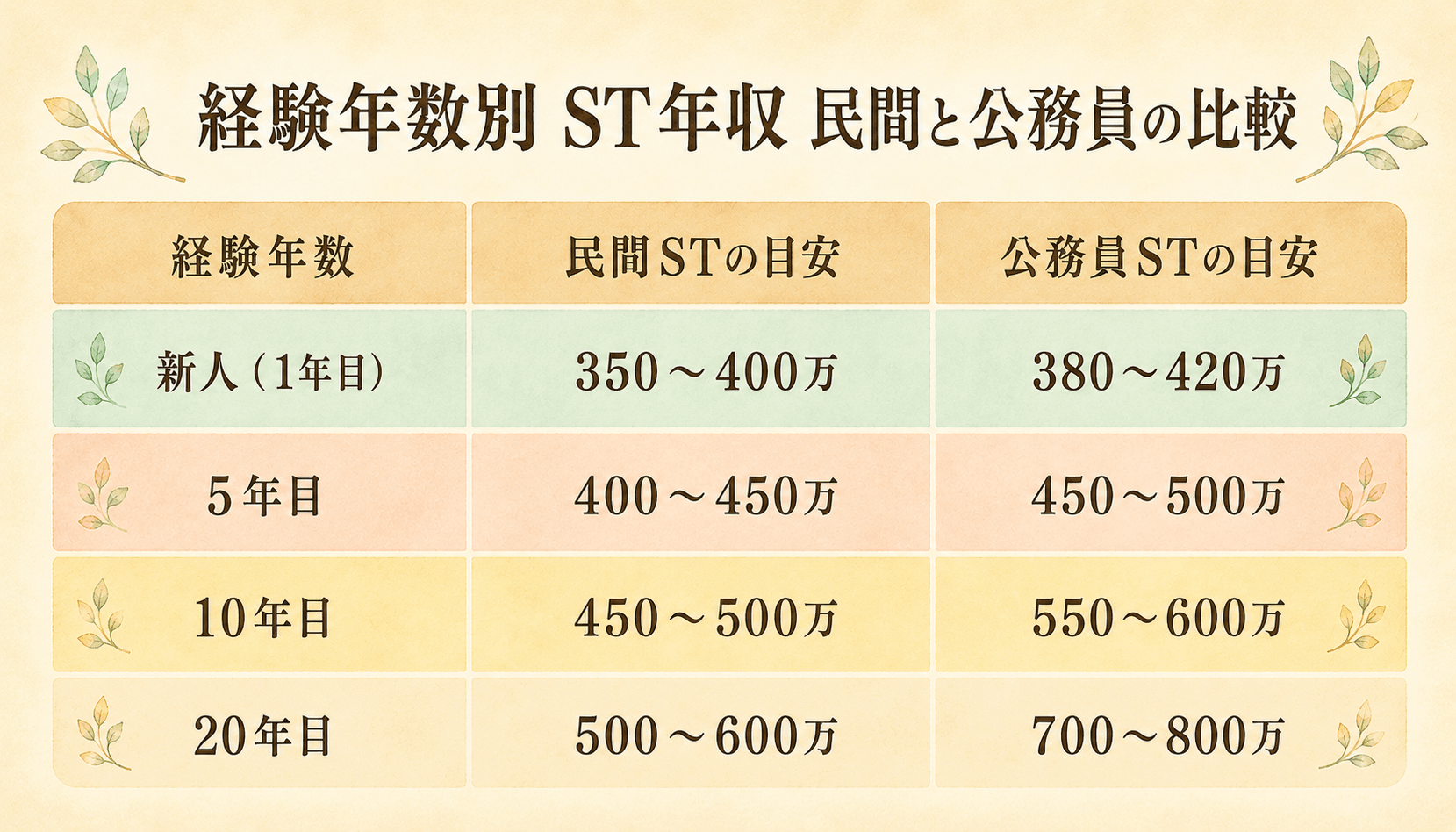 経験年数別 ST年収 民間と公務員の比較表(1年目〜20年目)