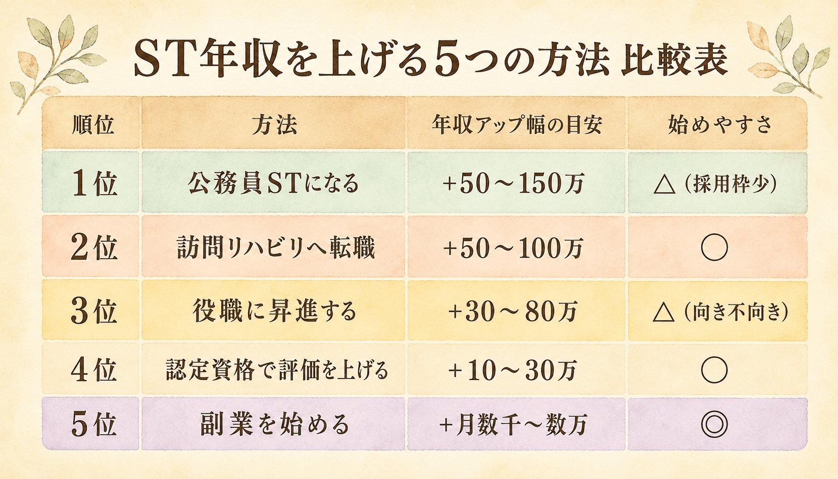 ST年収アップ5つの方法 比較表(順位・方法・年収アップ幅・始めやすさ)