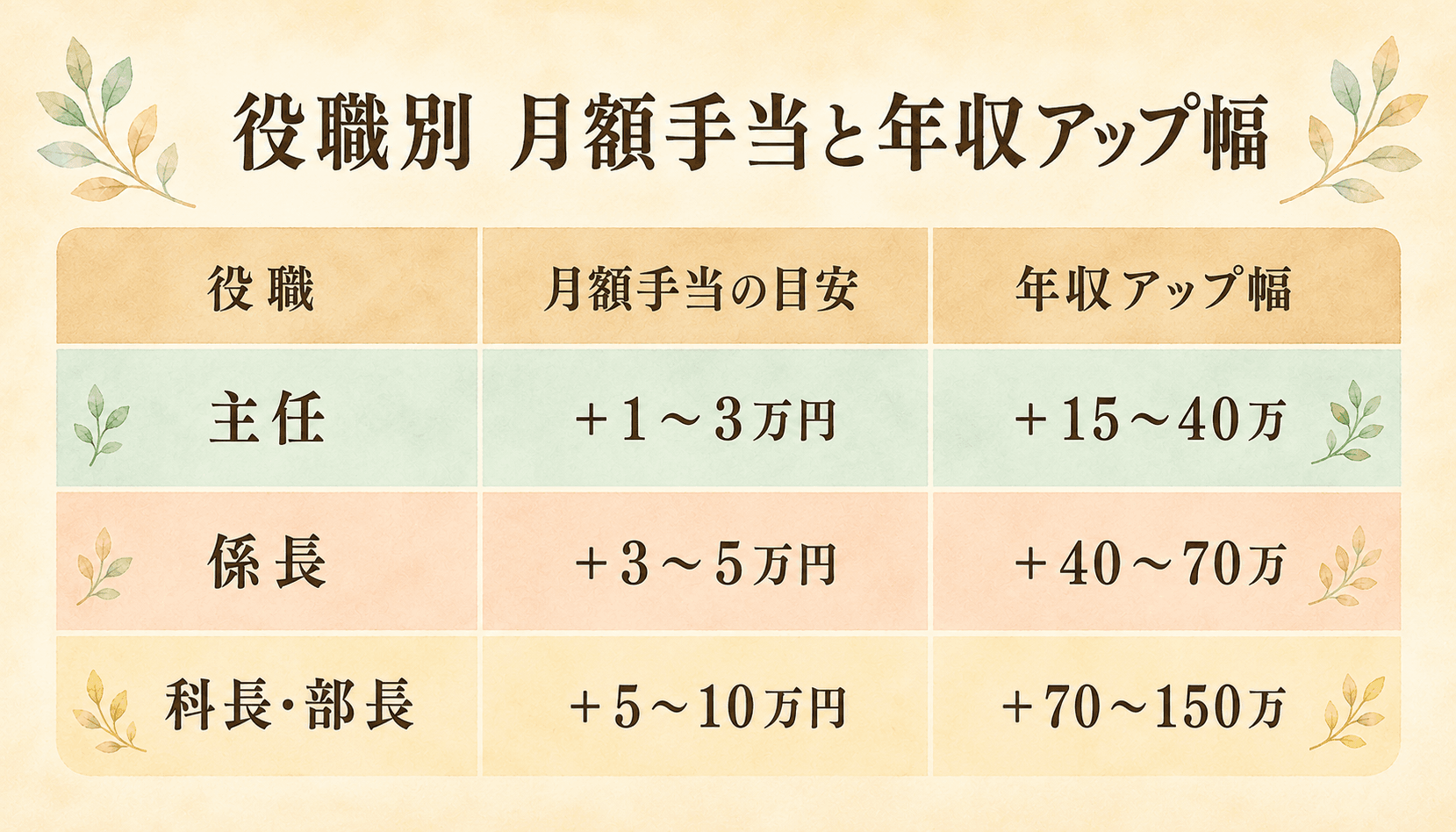 役職別 月額手当と年収アップ幅(主任・係長・科長/部長)