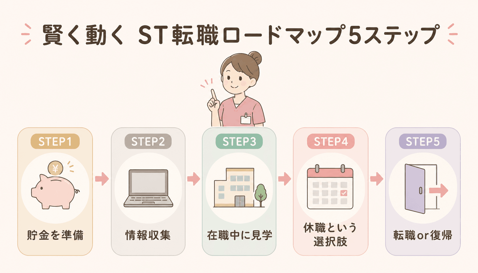 賢く動くST転職ロードマップ5ステップ(①貯金準備→②情報収集→③在職中に見学→④休職→⑤転職or復帰)