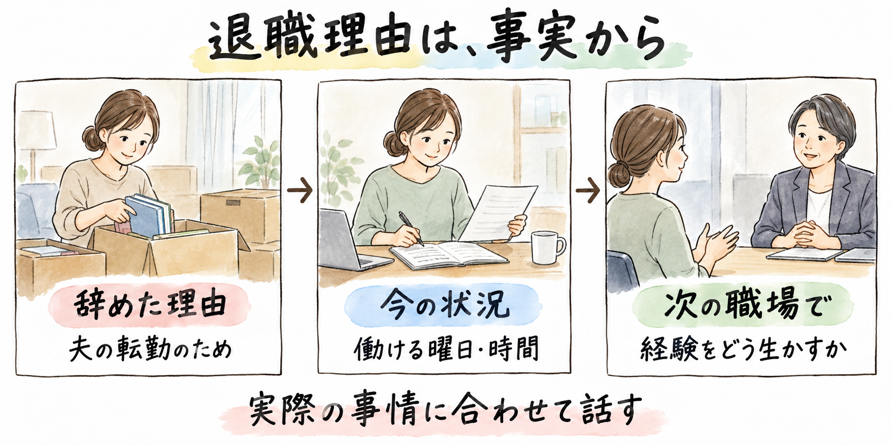 辞めた理由、今働ける曜日や時間、次の職場で経験をどう生かすかを考える図解