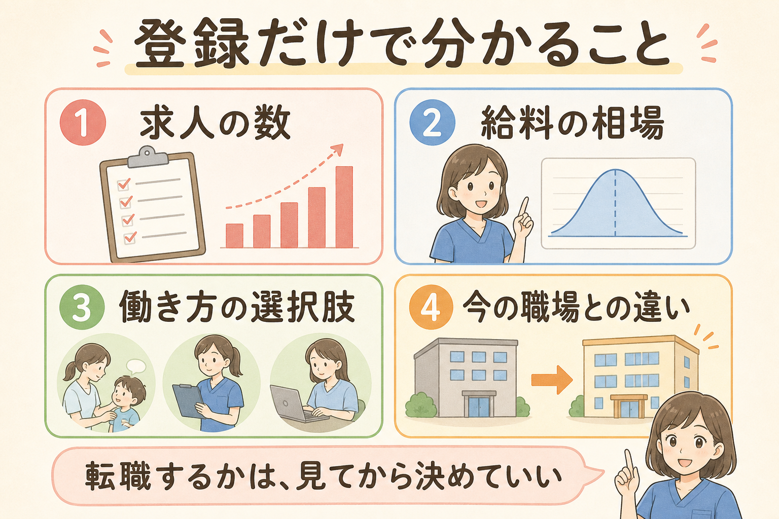 登録だけで分かること。求人の数、給料の相場、働き方の選択肢、今の職場との違いを整理した図解