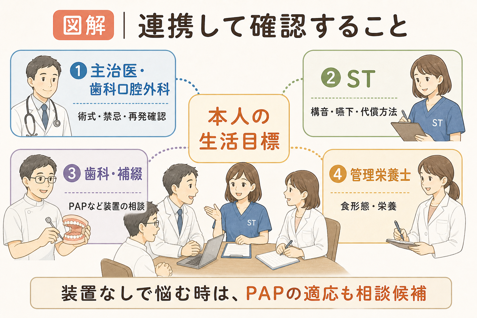 舌再建後の構音リハビリで連携して確認すること