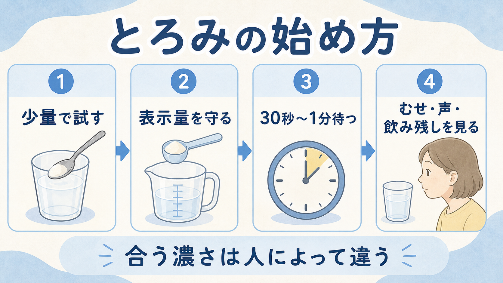 とろみの始め方。少量で試す、表示量を守る、30秒〜1分待つ、むせ・声・飲み残しを見る流れをまとめた図解