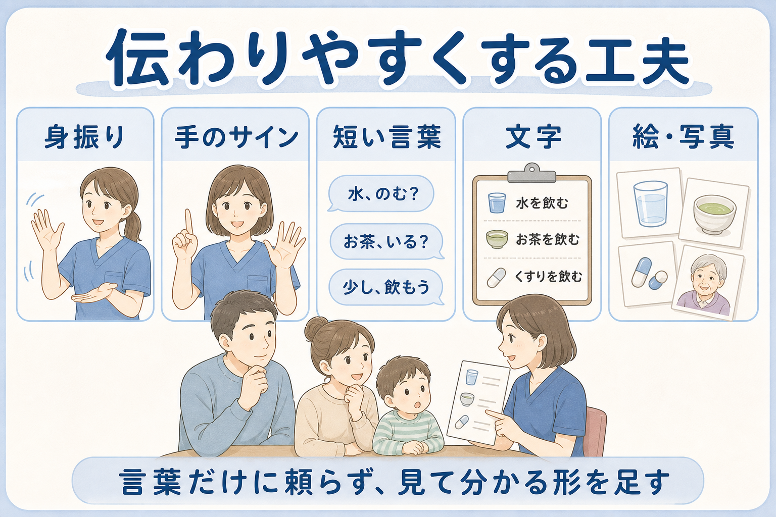 伝わりやすくする工夫。身振り、手のサイン、短い言葉、文字、絵・写真を使うことをまとめた図解