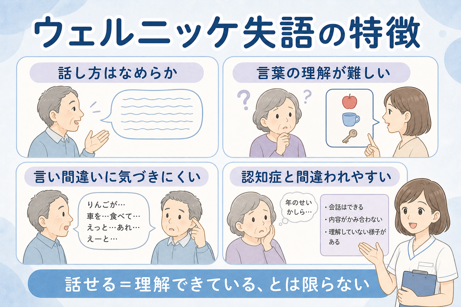 ウェルニッケ失語の特徴。話し方はなめらか、言葉の理解が難しい、言い間違いに気づきにくい、認知症と間違われやすいことをまとめた図解