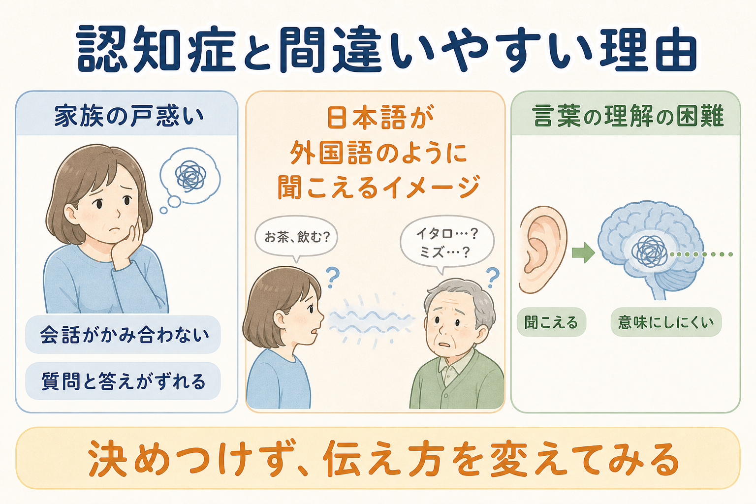 認知症と間違いやすい理由。家族の戸惑いと言葉の理解の困難、日本語が外国語のように聞こえるイメージをまとめた図解