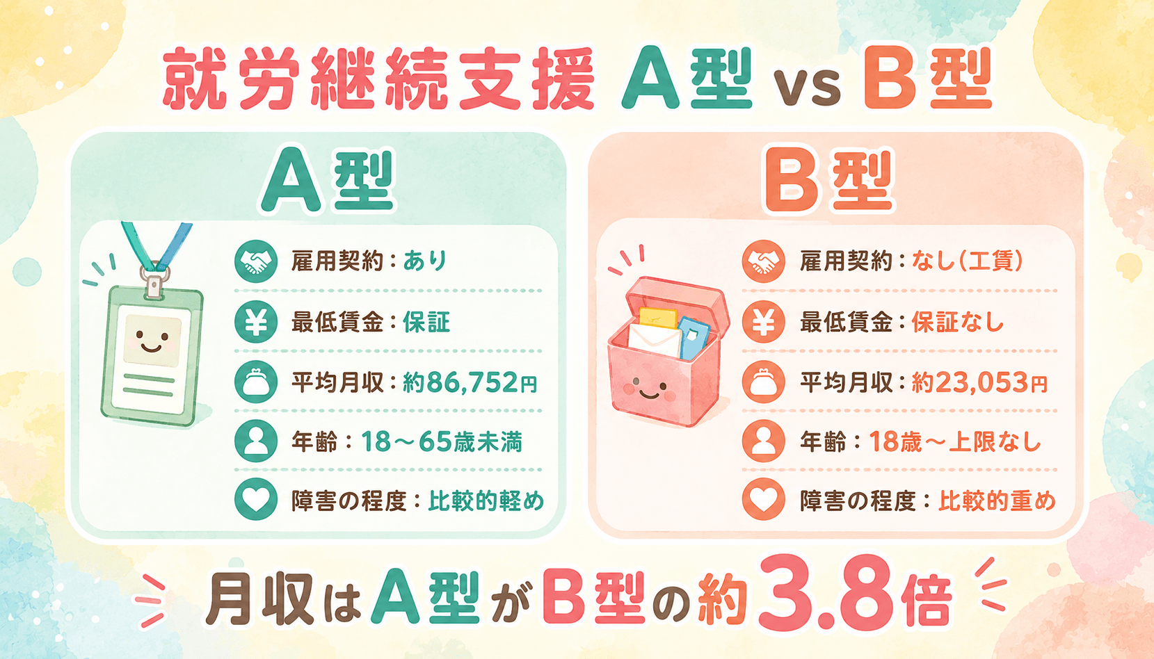 A型 vs B型 違い比較カード(雇用契約・給料・仕事内容・年齢上限)