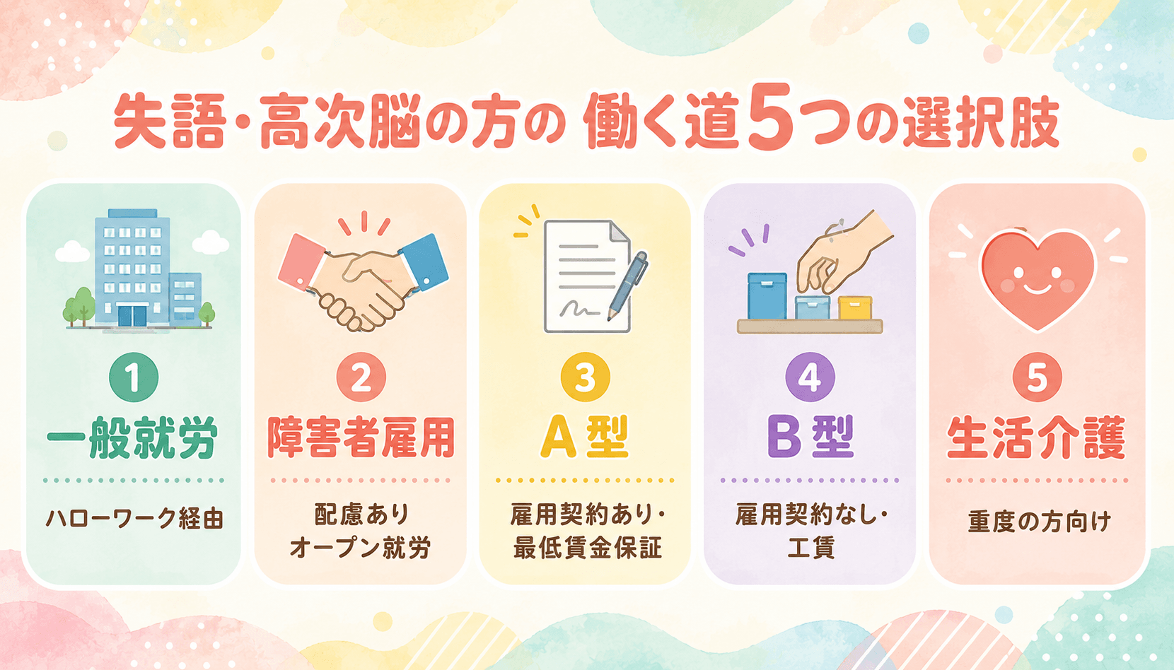 失語症・高次脳の方の働く道5つの選択肢マップ(一般就労→障害者雇用→A型→B型→生活介護の階段)