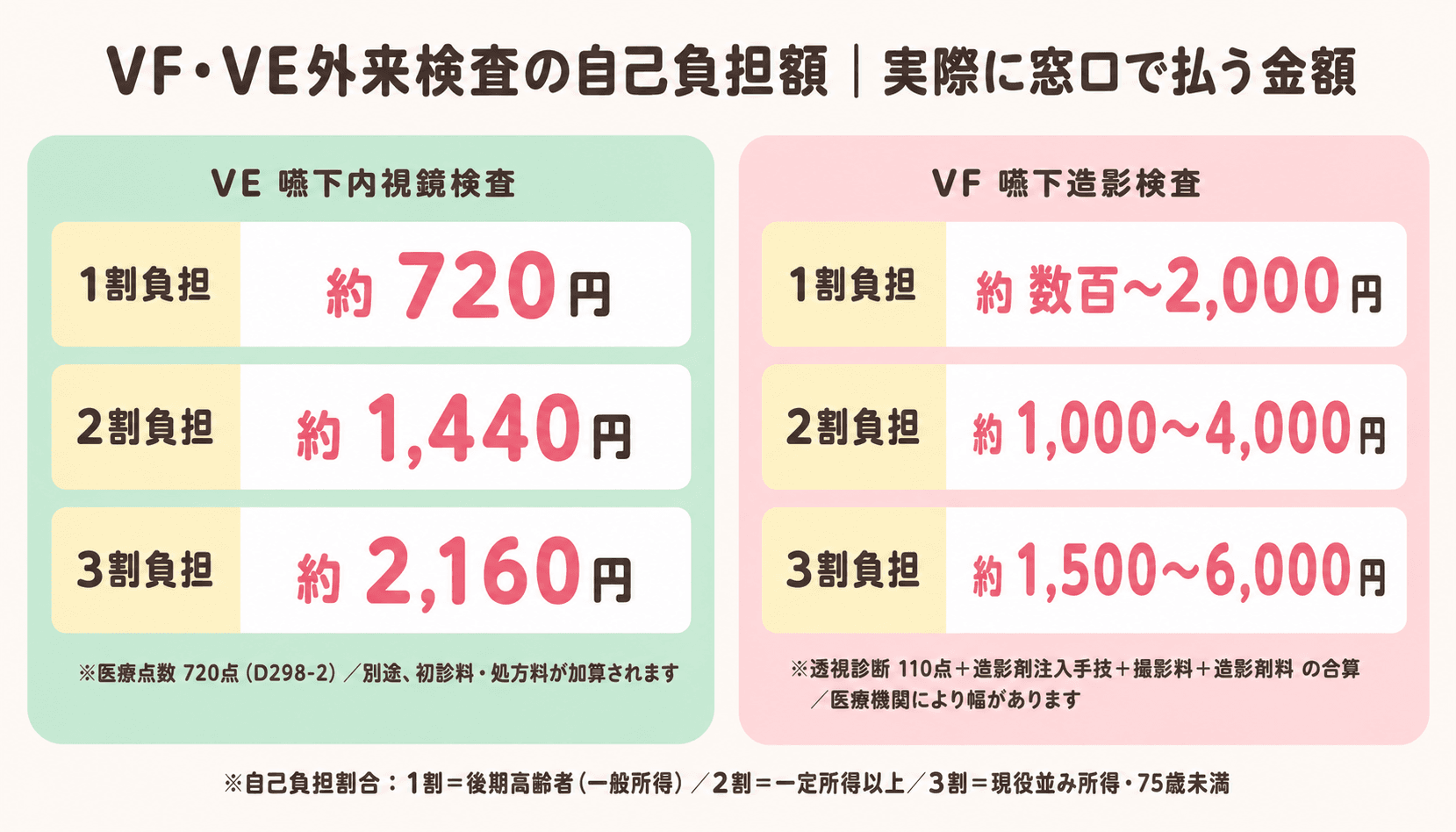 VF・VE外来検査の自己負担額(1割・2割・3割)